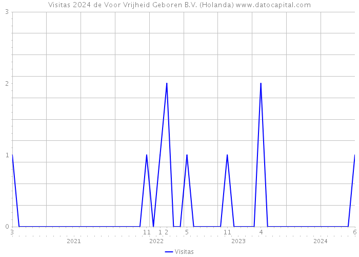 Visitas 2024 de Voor Vrijheid Geboren B.V. (Holanda) 