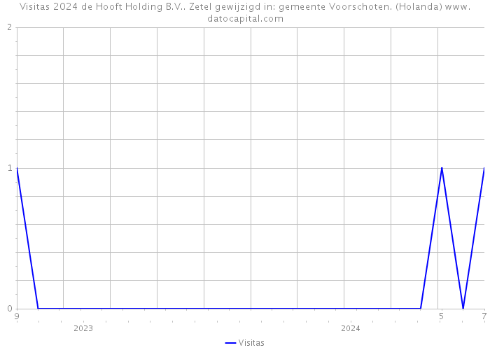 Visitas 2024 de Hooft Holding B.V.. Zetel gewijzigd in: gemeente Voorschoten. (Holanda) 