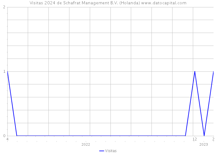 Visitas 2024 de Schafrat Management B.V. (Holanda) 