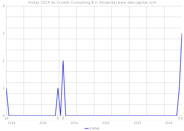 Visitas 2024 de Growth Consulting B.V. (Holanda) 