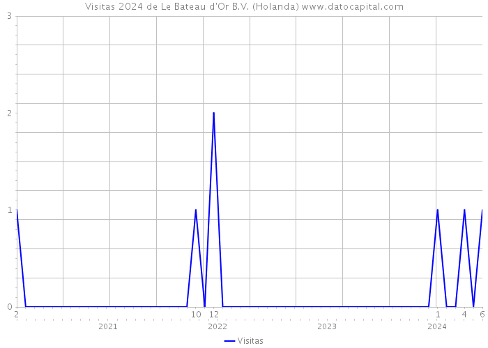 Visitas 2024 de Le Bateau d'Or B.V. (Holanda) 