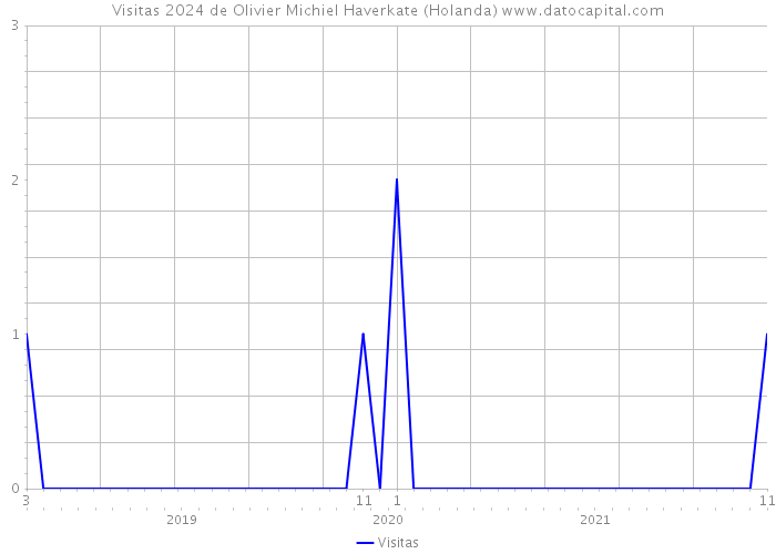 Visitas 2024 de Olivier Michiel Haverkate (Holanda) 