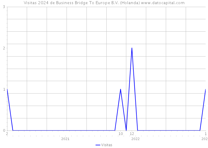 Visitas 2024 de Business Bridge To Europe B.V. (Holanda) 