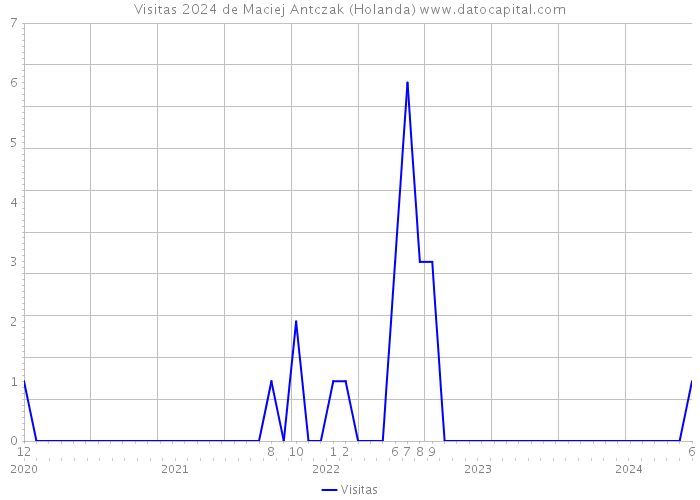 Visitas 2024 de Maciej Antczak (Holanda) 