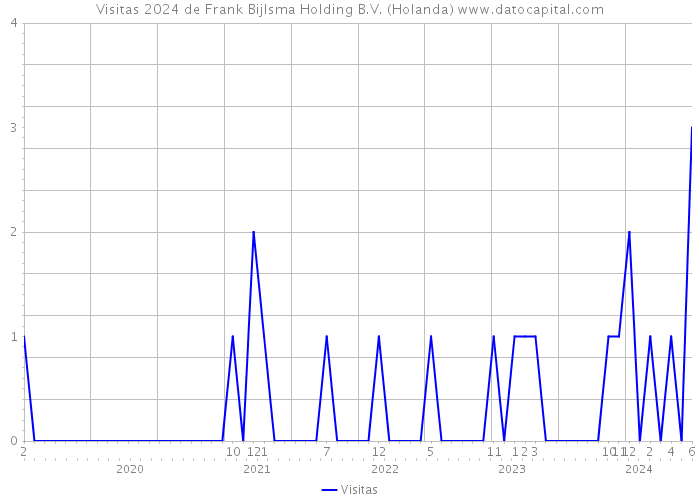 Visitas 2024 de Frank Bijlsma Holding B.V. (Holanda) 