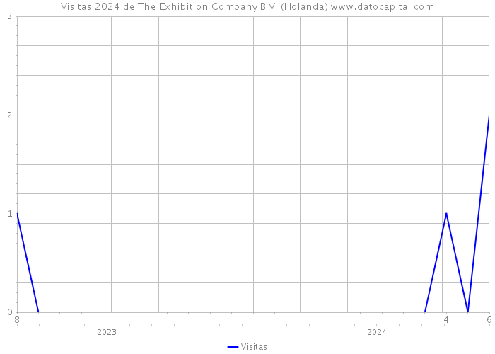 Visitas 2024 de The Exhibition Company B.V. (Holanda) 