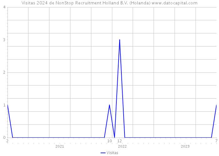 Visitas 2024 de NonStop Recruitment Holland B.V. (Holanda) 