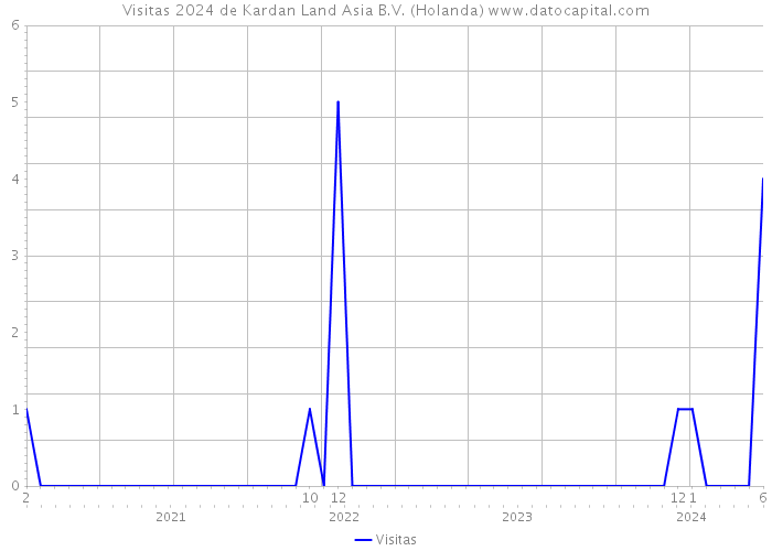 Visitas 2024 de Kardan Land Asia B.V. (Holanda) 