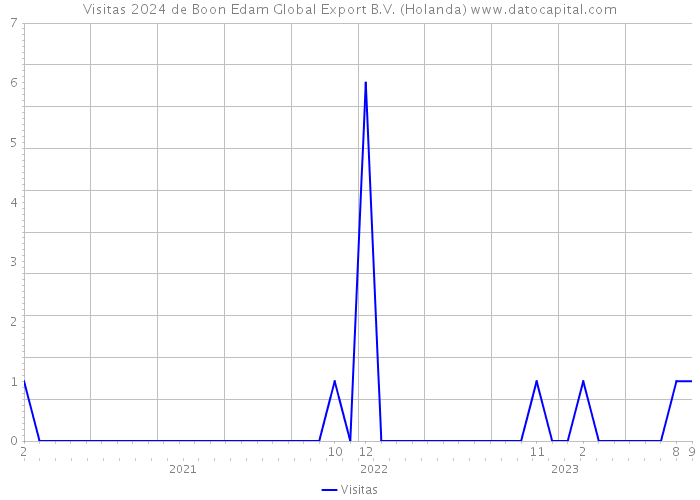 Visitas 2024 de Boon Edam Global Export B.V. (Holanda) 