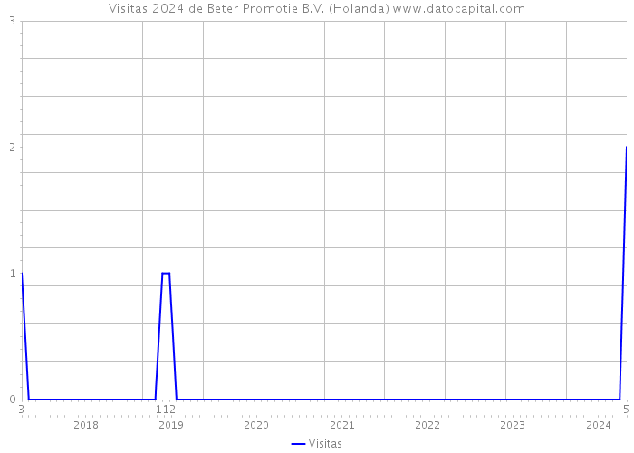 Visitas 2024 de Beter Promotie B.V. (Holanda) 