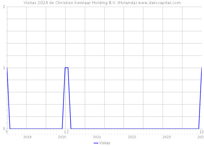 Visitas 2024 de Christien Ketelaar Holding B.V. (Holanda) 