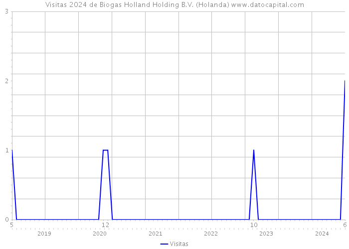 Visitas 2024 de Biogas Holland Holding B.V. (Holanda) 
