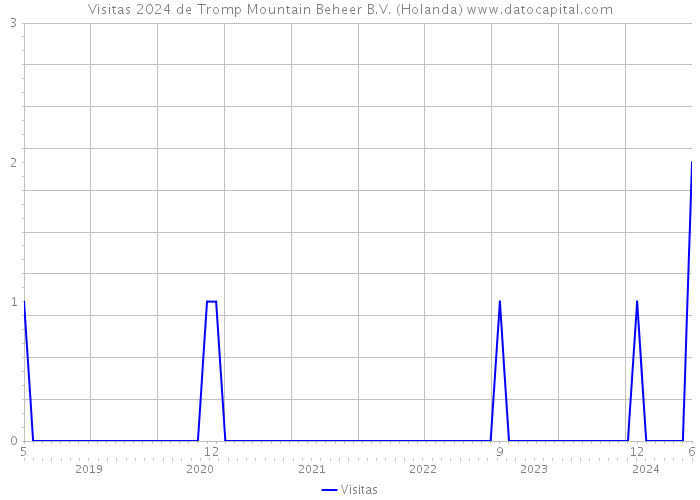 Visitas 2024 de Tromp Mountain Beheer B.V. (Holanda) 