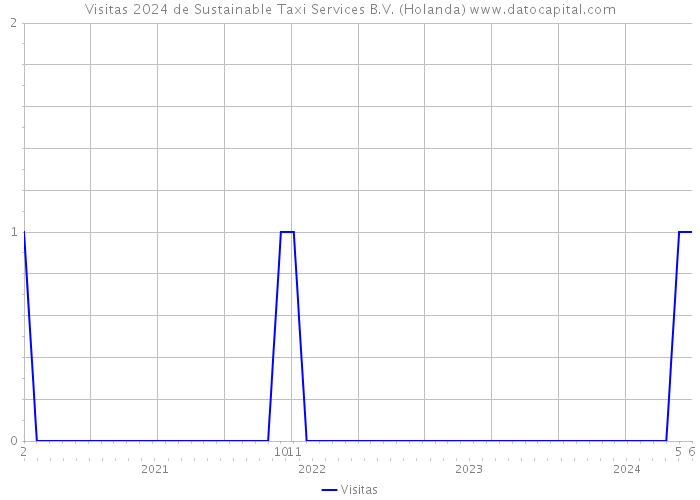 Visitas 2024 de Sustainable Taxi Services B.V. (Holanda) 