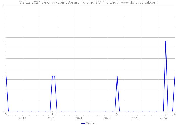 Visitas 2024 de Checkpoint Bosgra Holding B.V. (Holanda) 
