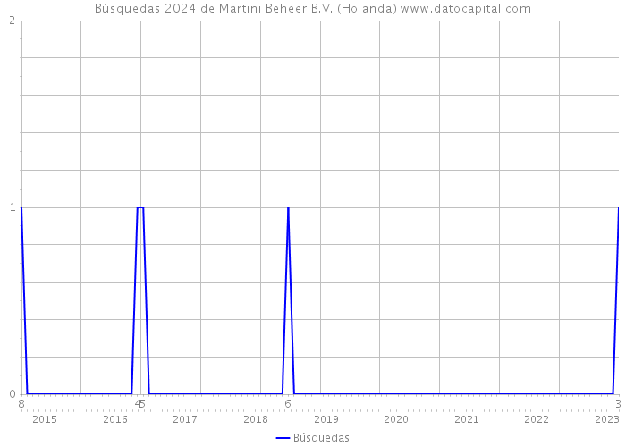 Búsquedas 2024 de Martini Beheer B.V. (Holanda) 