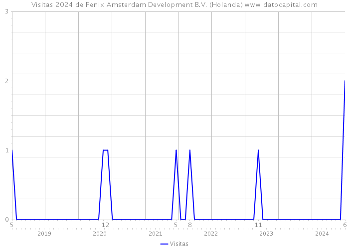 Visitas 2024 de Fenix Amsterdam Development B.V. (Holanda) 