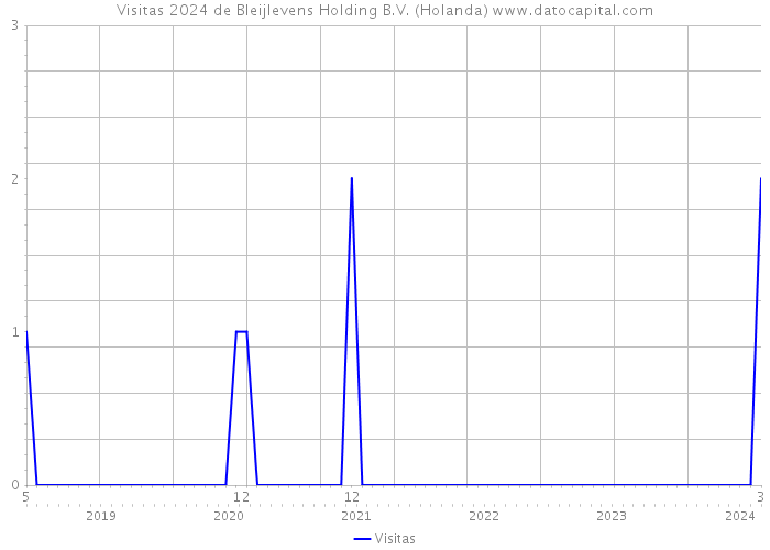 Visitas 2024 de Bleijlevens Holding B.V. (Holanda) 