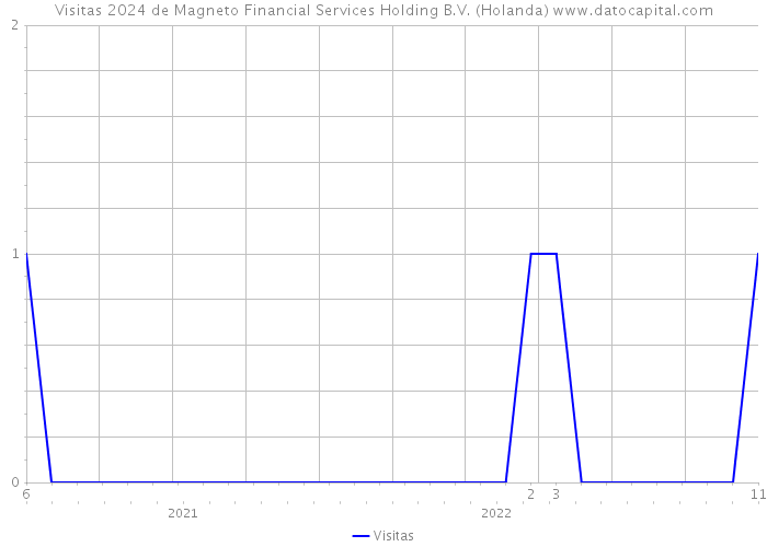 Visitas 2024 de Magneto Financial Services Holding B.V. (Holanda) 