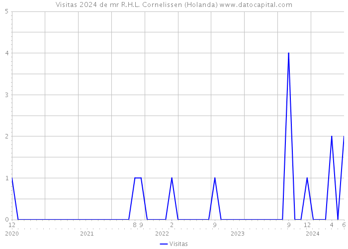 Visitas 2024 de mr R.H.L. Cornelissen (Holanda) 