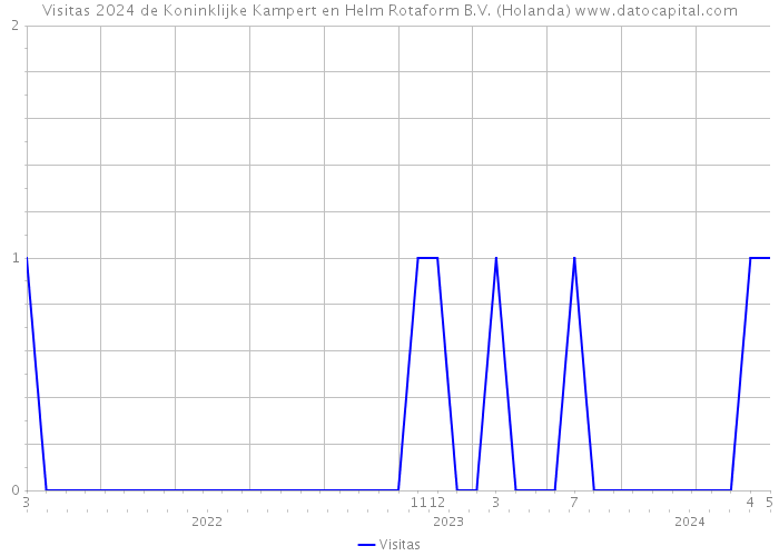 Visitas 2024 de Koninklijke Kampert en Helm Rotaform B.V. (Holanda) 