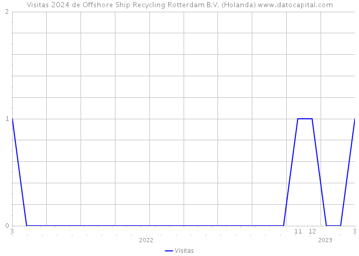 Visitas 2024 de Offshore Ship Recycling Rotterdam B.V. (Holanda) 
