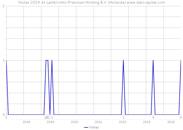 Visitas 2024 de Lambrichts-Franssen Holding B.V. (Holanda) 