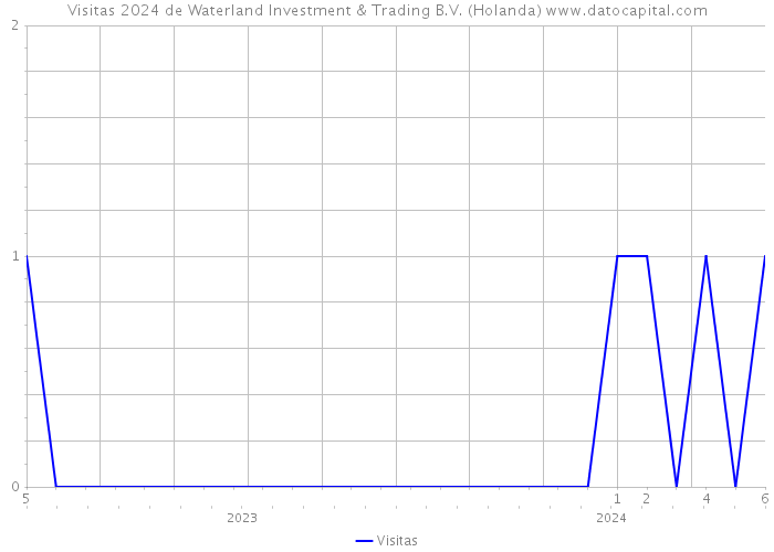 Visitas 2024 de Waterland Investment & Trading B.V. (Holanda) 