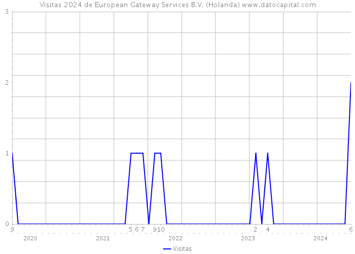 Visitas 2024 de European Gateway Services B.V. (Holanda) 