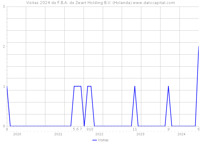 Visitas 2024 de F.B.A. de Zwart Holding B.V. (Holanda) 