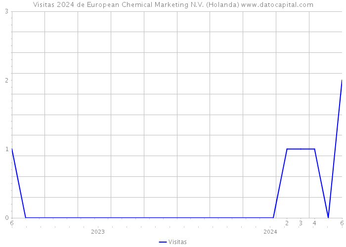 Visitas 2024 de European Chemical Marketing N.V. (Holanda) 