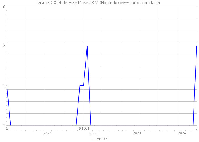 Visitas 2024 de Easy Moves B.V. (Holanda) 