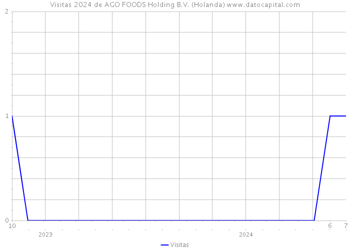 Visitas 2024 de AGO FOODS Holding B.V. (Holanda) 