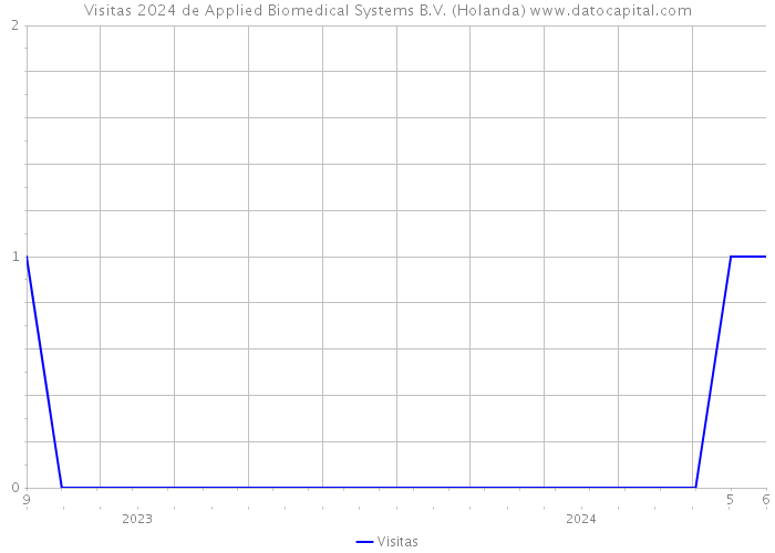 Visitas 2024 de Applied Biomedical Systems B.V. (Holanda) 