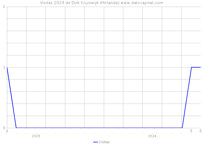 Visitas 2024 de Dirk Kruiswijk (Holanda) 