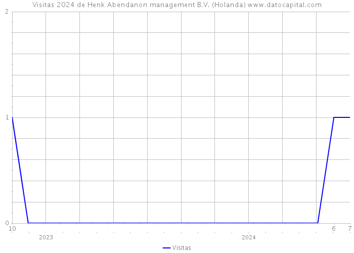 Visitas 2024 de Henk Abendanon management B.V. (Holanda) 