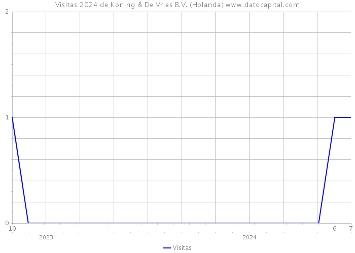 Visitas 2024 de Koning & De Vries B.V. (Holanda) 