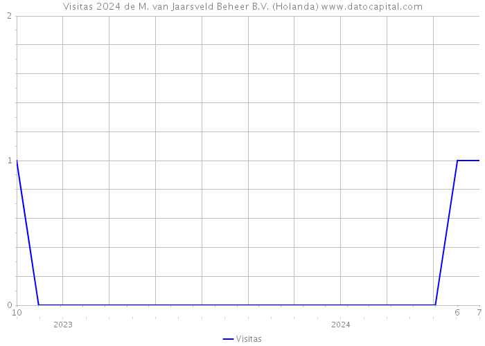 Visitas 2024 de M. van Jaarsveld Beheer B.V. (Holanda) 