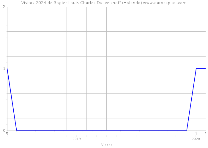 Visitas 2024 de Rogier Louis Charles Duijvelshoff (Holanda) 