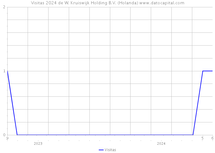 Visitas 2024 de W. Kruiswijk Holding B.V. (Holanda) 