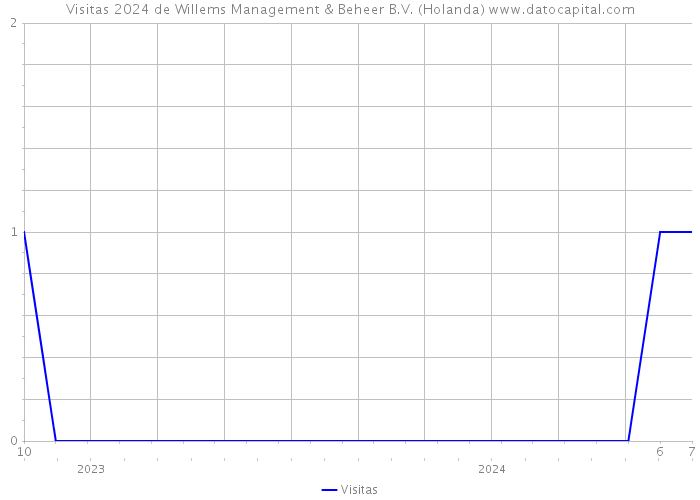 Visitas 2024 de Willems Management & Beheer B.V. (Holanda) 