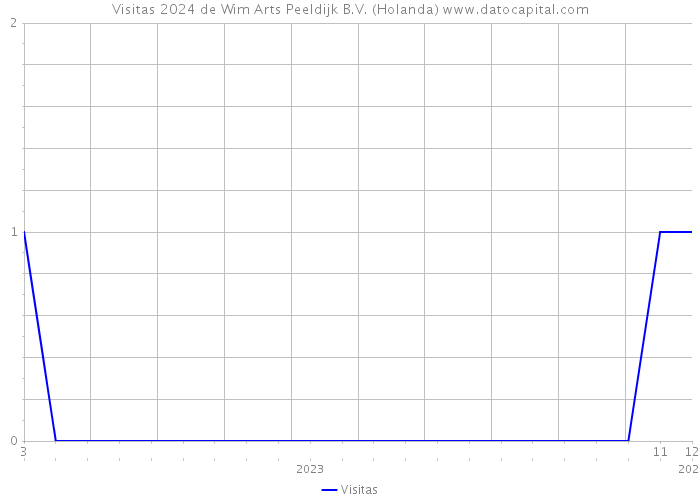 Visitas 2024 de Wim Arts Peeldijk B.V. (Holanda) 