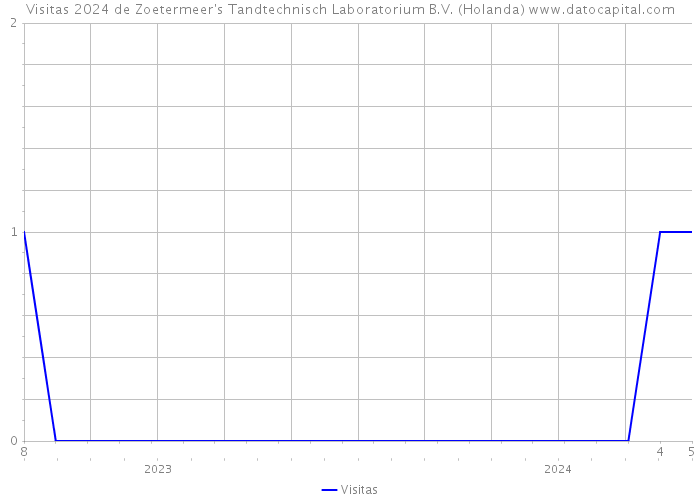 Visitas 2024 de Zoetermeer's Tandtechnisch Laboratorium B.V. (Holanda) 
