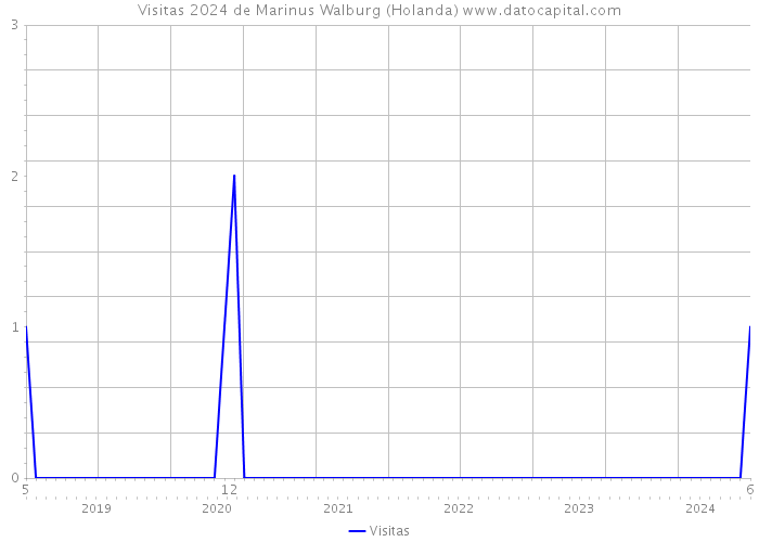 Visitas 2024 de Marinus Walburg (Holanda) 