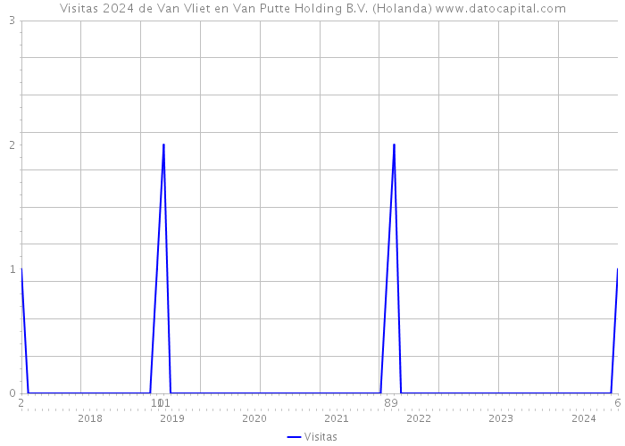 Visitas 2024 de Van Vliet en Van Putte Holding B.V. (Holanda) 