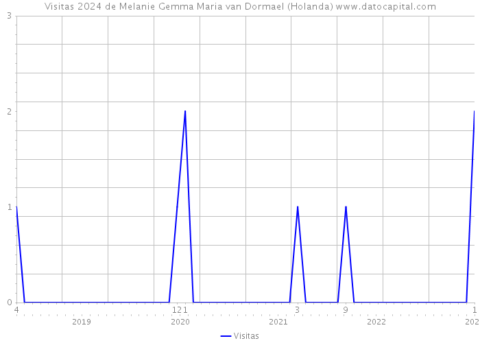 Visitas 2024 de Melanie Gemma Maria van Dormael (Holanda) 