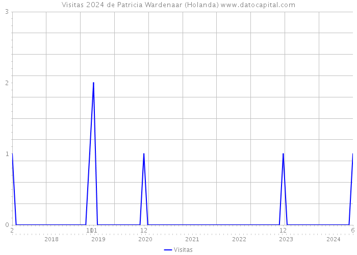 Visitas 2024 de Patricia Wardenaar (Holanda) 