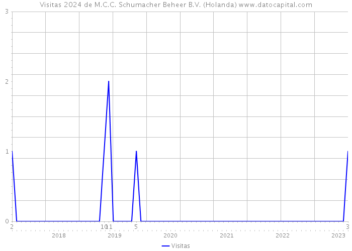 Visitas 2024 de M.C.C. Schumacher Beheer B.V. (Holanda) 