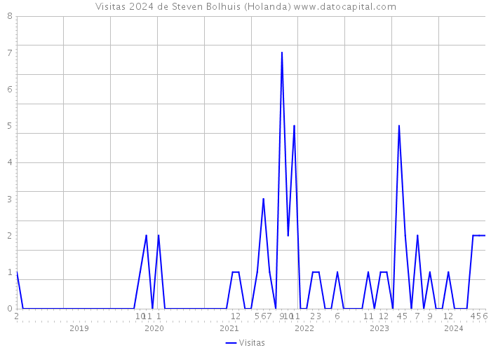 Visitas 2024 de Steven Bolhuis (Holanda) 