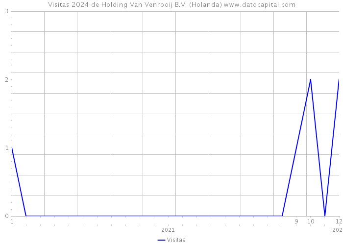 Visitas 2024 de Holding Van Venrooij B.V. (Holanda) 
